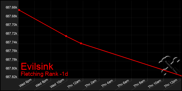 Last 24 Hours Graph of Evilsink