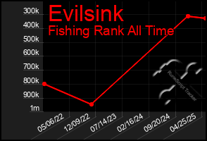 Total Graph of Evilsink