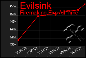 Total Graph of Evilsink
