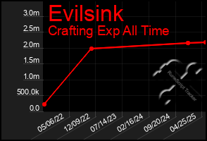 Total Graph of Evilsink