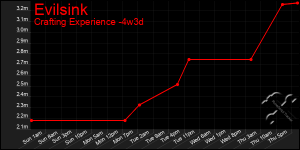 Last 31 Days Graph of Evilsink