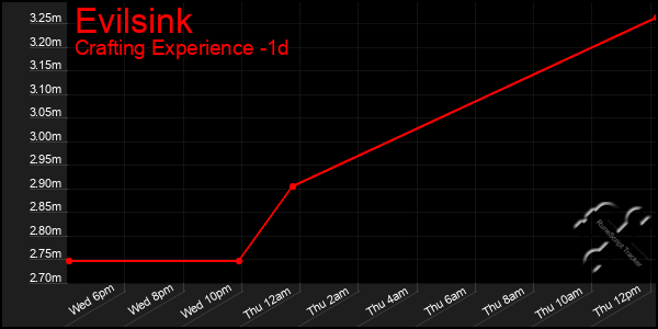 Last 24 Hours Graph of Evilsink