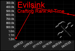 Total Graph of Evilsink