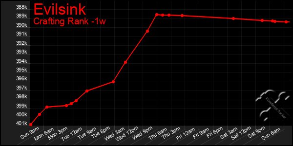 Last 7 Days Graph of Evilsink