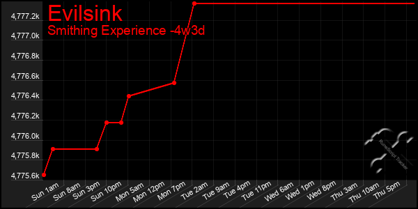 Last 31 Days Graph of Evilsink