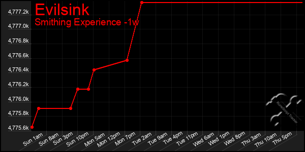 Last 7 Days Graph of Evilsink