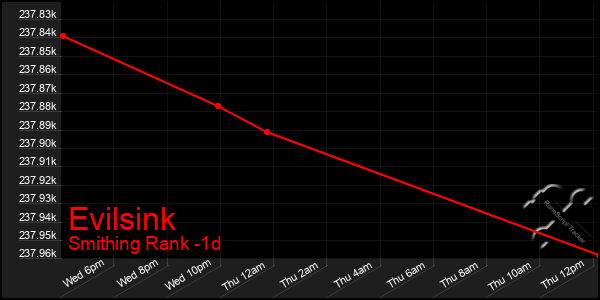 Last 24 Hours Graph of Evilsink