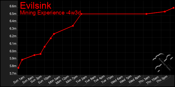 Last 31 Days Graph of Evilsink