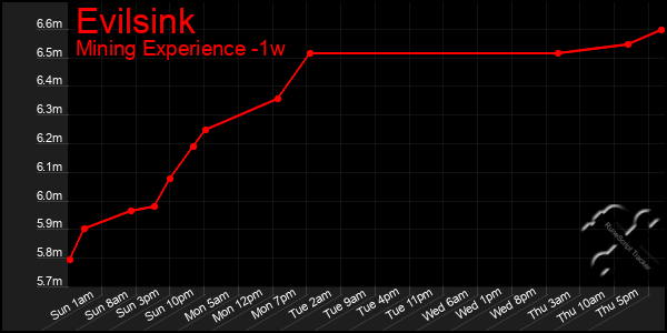 Last 7 Days Graph of Evilsink