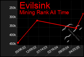 Total Graph of Evilsink