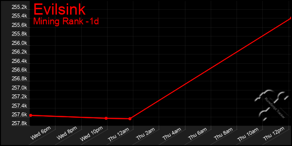 Last 24 Hours Graph of Evilsink