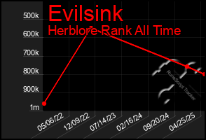 Total Graph of Evilsink