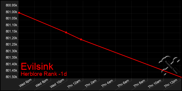 Last 24 Hours Graph of Evilsink