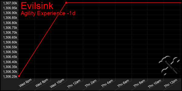 Last 24 Hours Graph of Evilsink