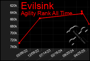 Total Graph of Evilsink