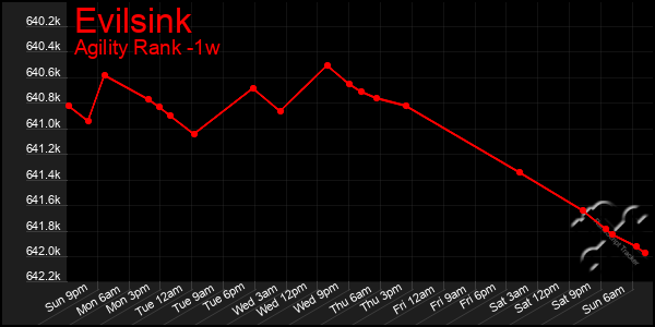Last 7 Days Graph of Evilsink