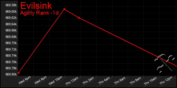 Last 24 Hours Graph of Evilsink