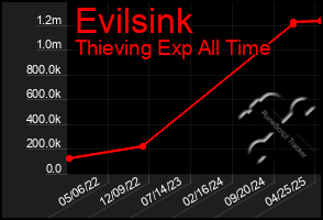 Total Graph of Evilsink