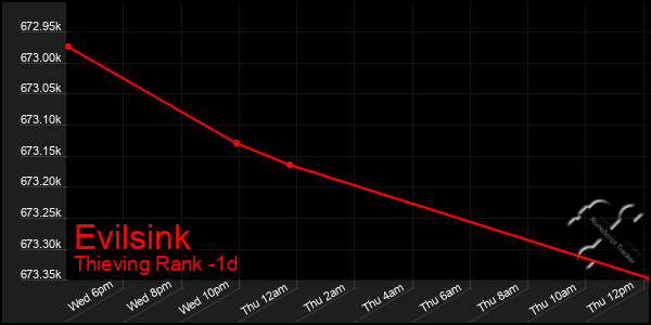 Last 24 Hours Graph of Evilsink