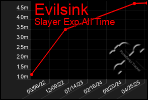 Total Graph of Evilsink