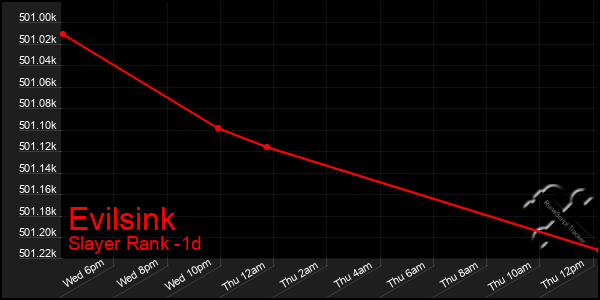 Last 24 Hours Graph of Evilsink