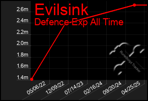 Total Graph of Evilsink