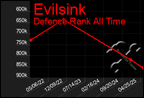 Total Graph of Evilsink