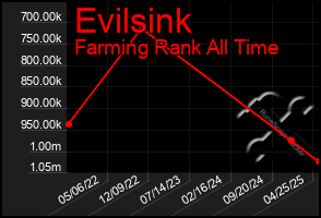 Total Graph of Evilsink