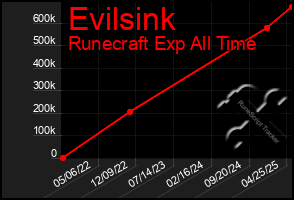 Total Graph of Evilsink