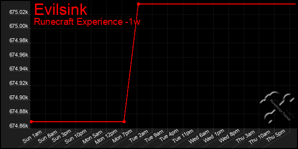 Last 7 Days Graph of Evilsink