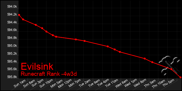 Last 31 Days Graph of Evilsink