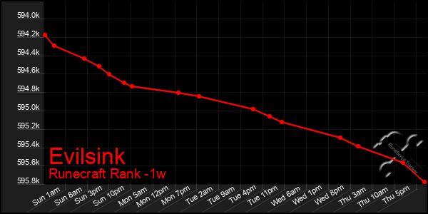 Last 7 Days Graph of Evilsink
