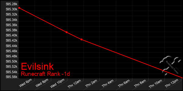 Last 24 Hours Graph of Evilsink