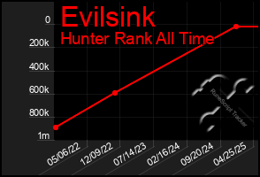 Total Graph of Evilsink
