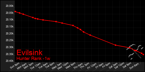 Last 7 Days Graph of Evilsink