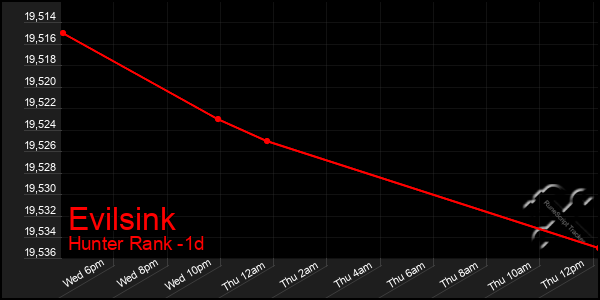 Last 24 Hours Graph of Evilsink
