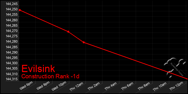Last 24 Hours Graph of Evilsink