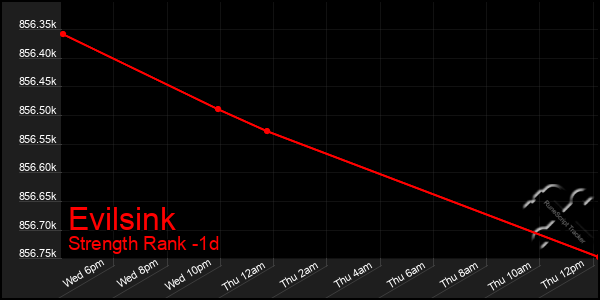 Last 24 Hours Graph of Evilsink