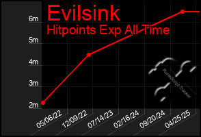 Total Graph of Evilsink