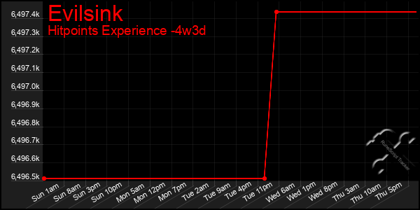 Last 31 Days Graph of Evilsink
