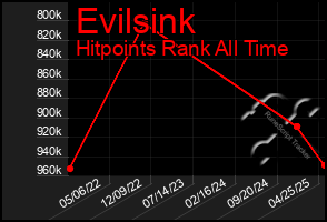 Total Graph of Evilsink