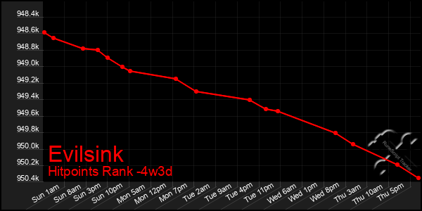 Last 31 Days Graph of Evilsink