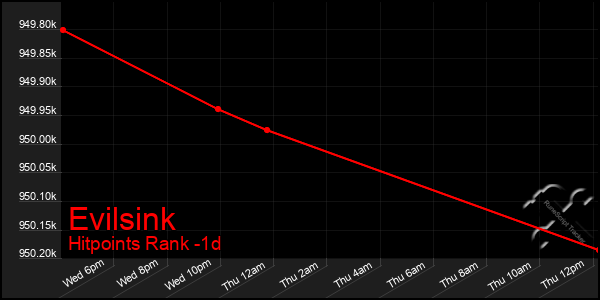 Last 24 Hours Graph of Evilsink