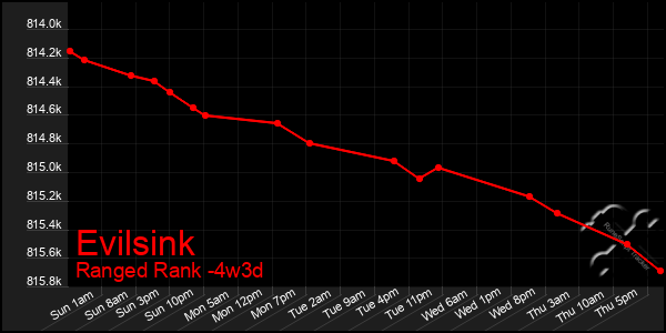 Last 31 Days Graph of Evilsink