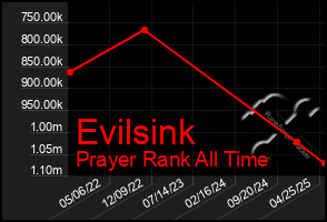 Total Graph of Evilsink