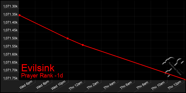 Last 24 Hours Graph of Evilsink