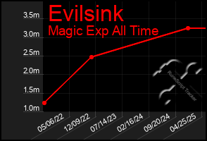Total Graph of Evilsink