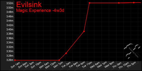 Last 31 Days Graph of Evilsink