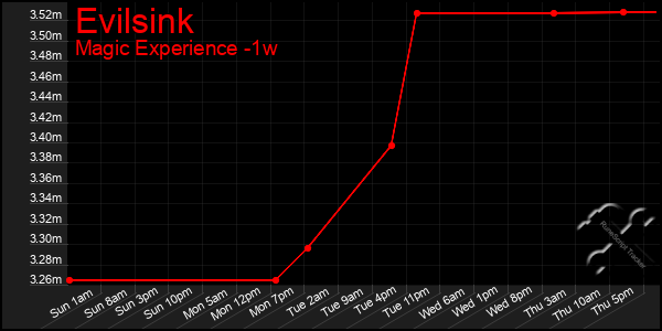Last 7 Days Graph of Evilsink