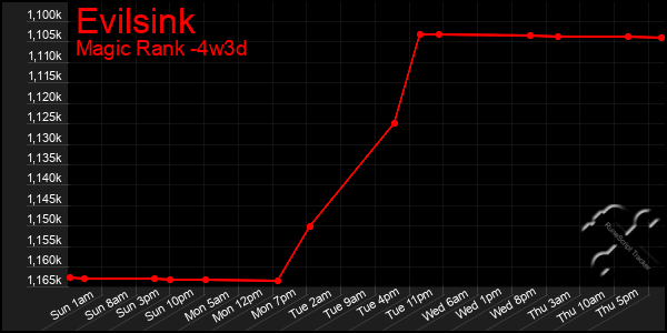 Last 31 Days Graph of Evilsink